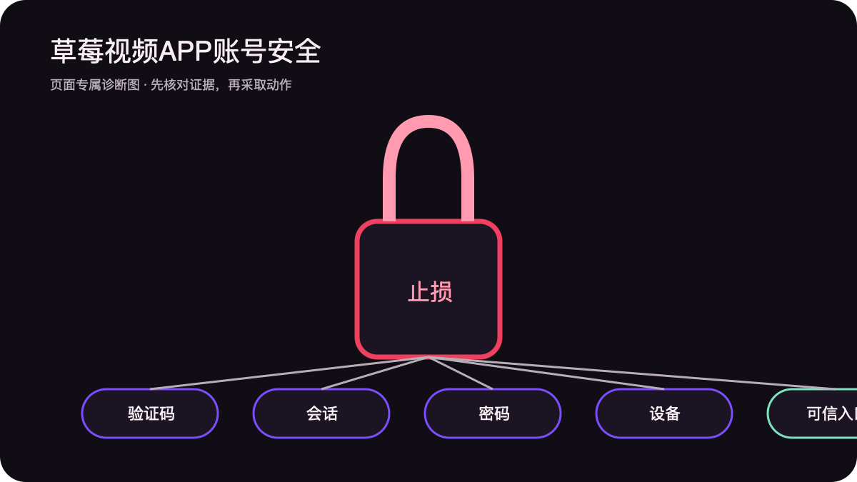 验证码会话密码设备与可信入口账号止损图