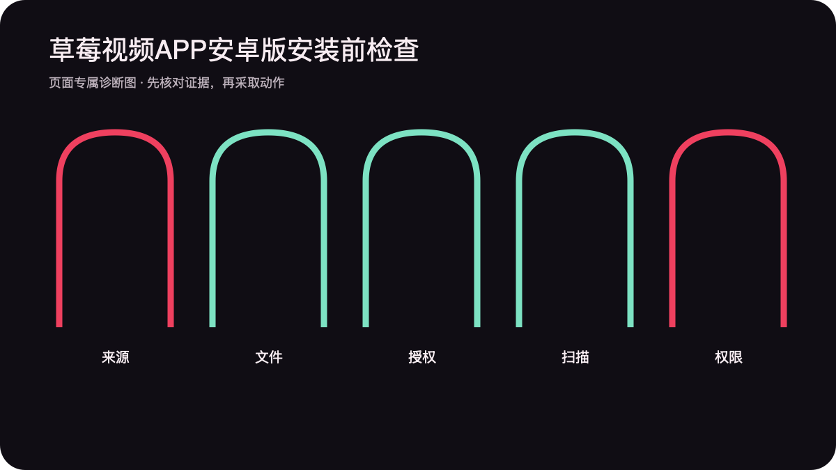 Android来源文件系统警告权限与安装结果闸门图