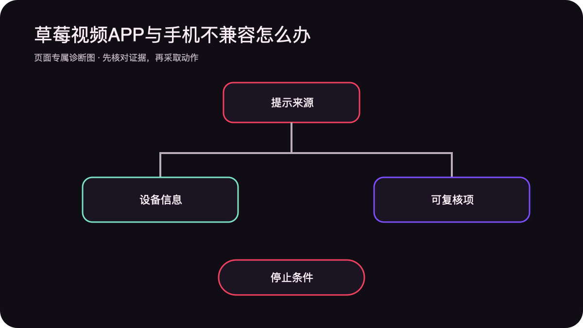 商店兼容提示设备信息可复核项与停止条件诊断图