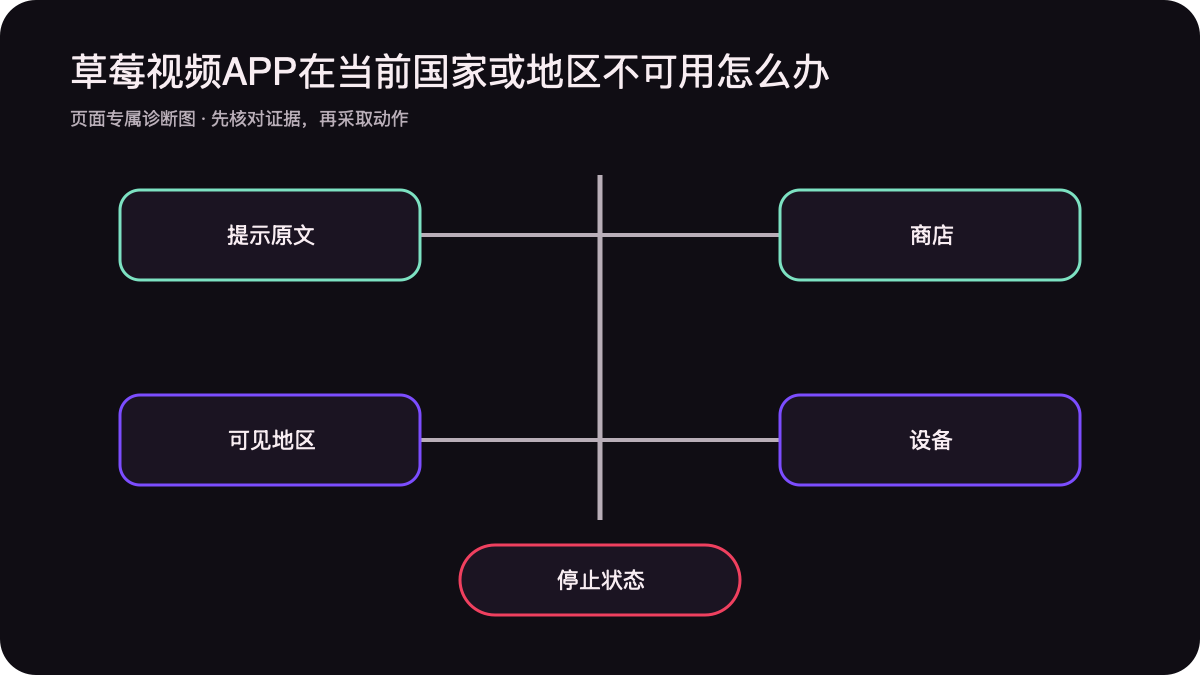 商店地区提示账号可见地区设备与停止状态留证图