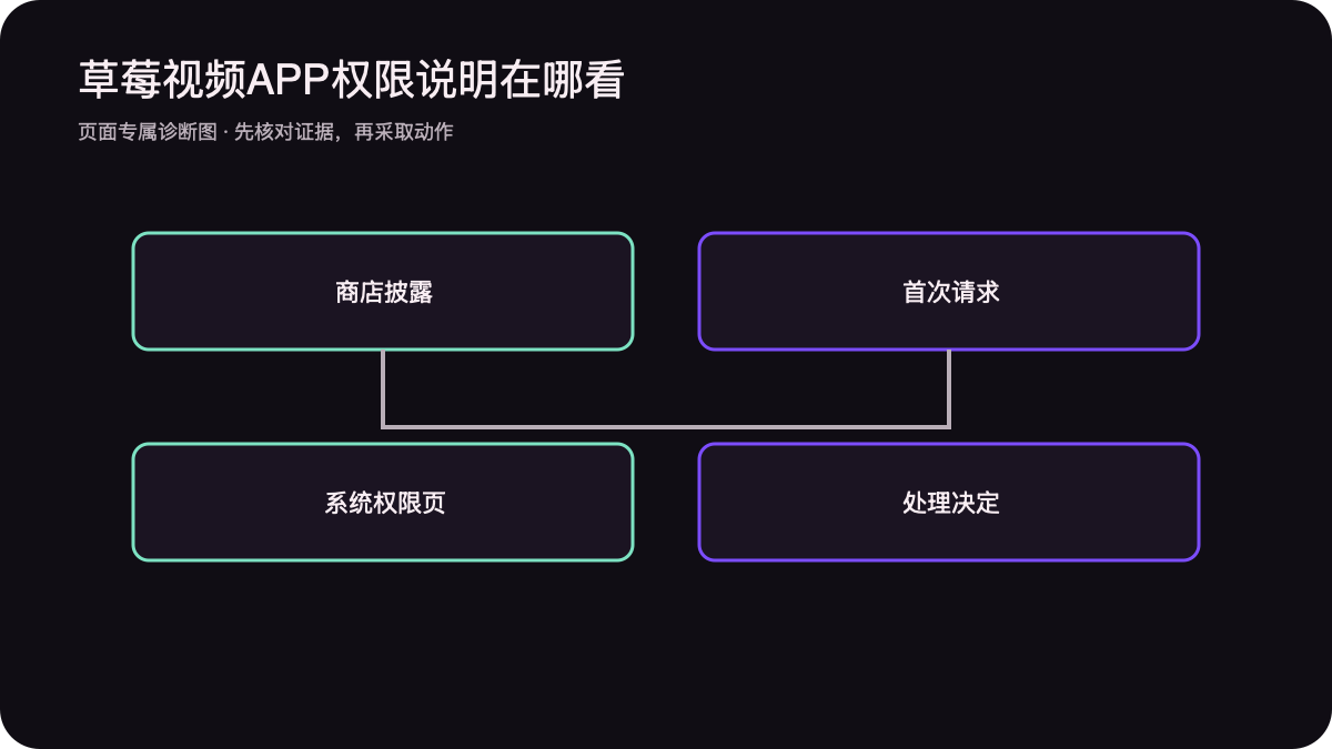 商店权限披露首次请求系统权限页与处理决定对照图