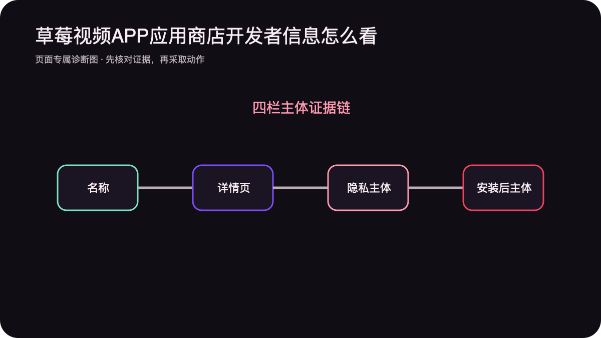 商店名称详情页隐私主体与安装后主体证据链图