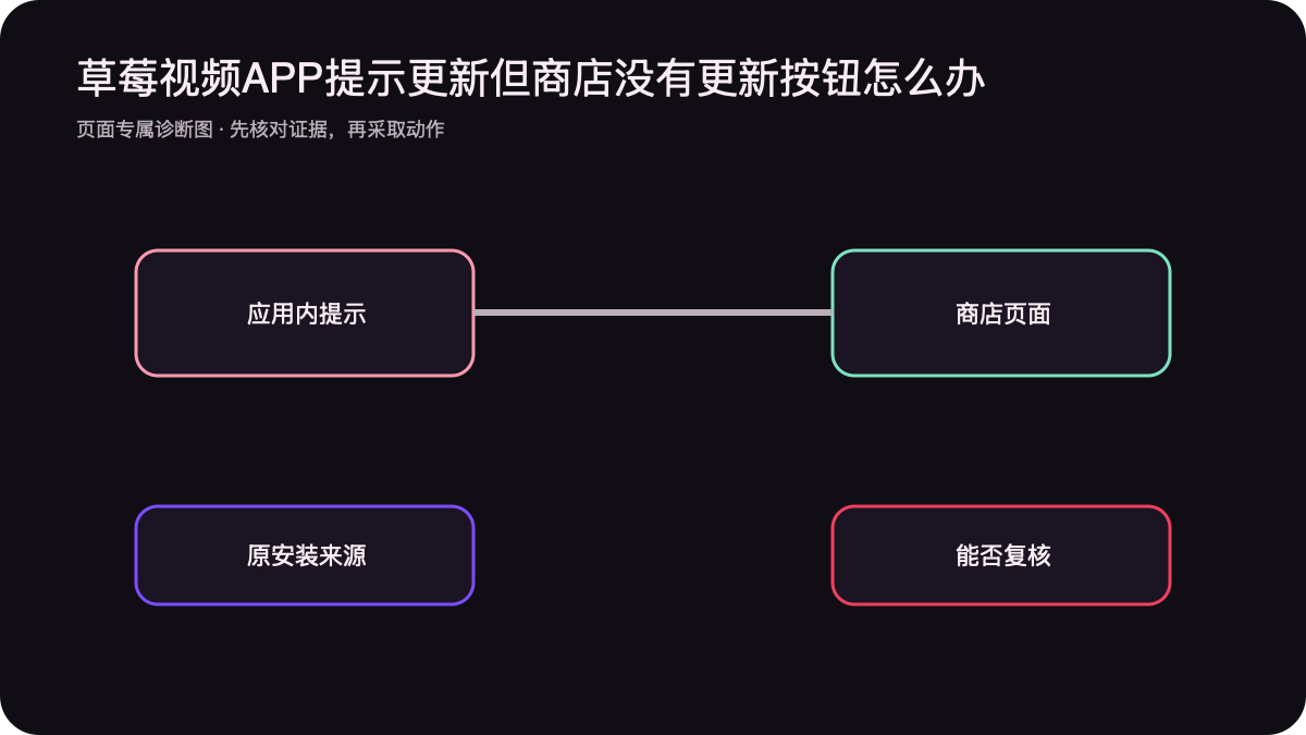 应用内更新提示商店按钮状态原安装来源对照图