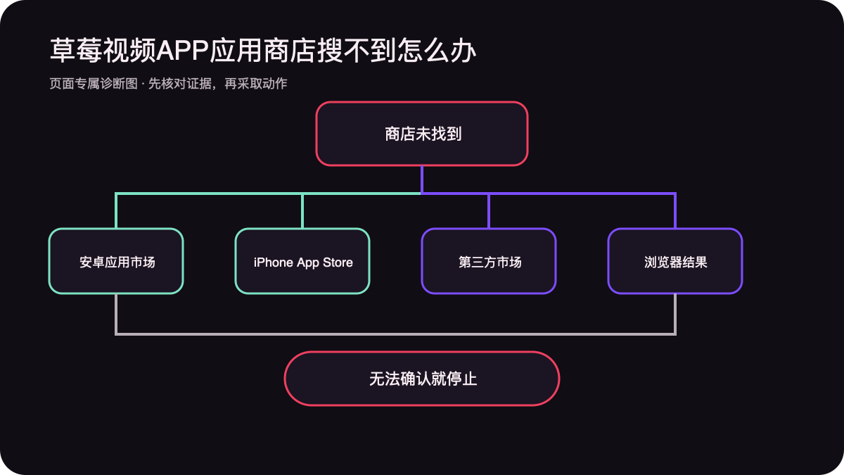 安卓应用市场iPhone App Store与浏览器结果核验分流图