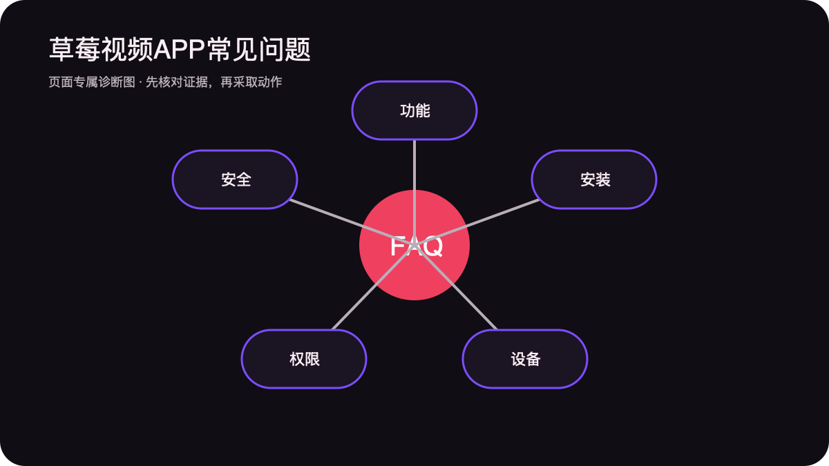 功能安装设备权限与安全五类问题索引图