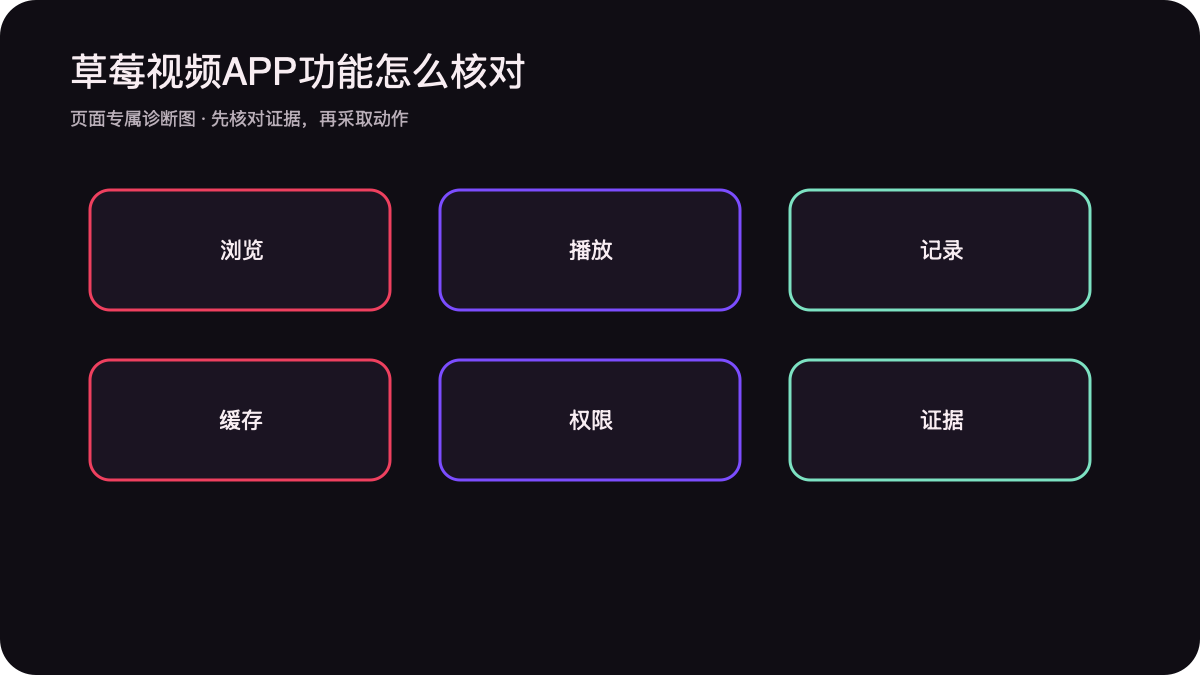 草莓视频APP功能用途证据与风险矩阵图
