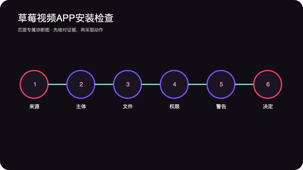草莓视频APP安装来源六步核验流程图