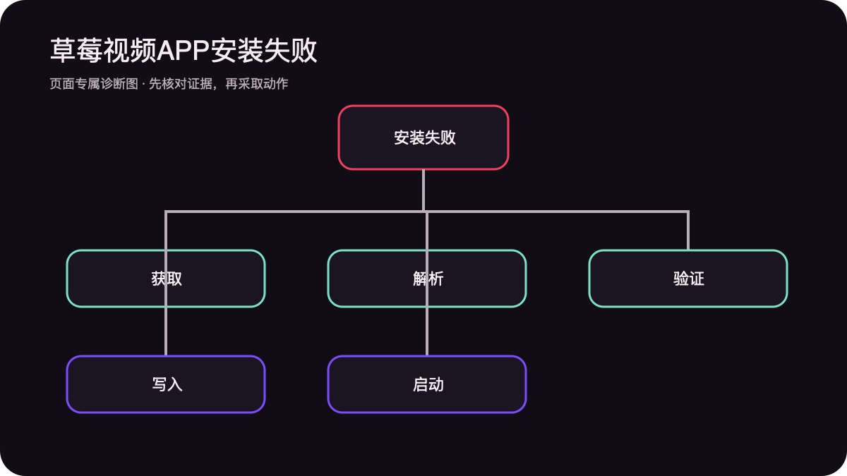 文件获取解析验证写入与首次启动安装错误树