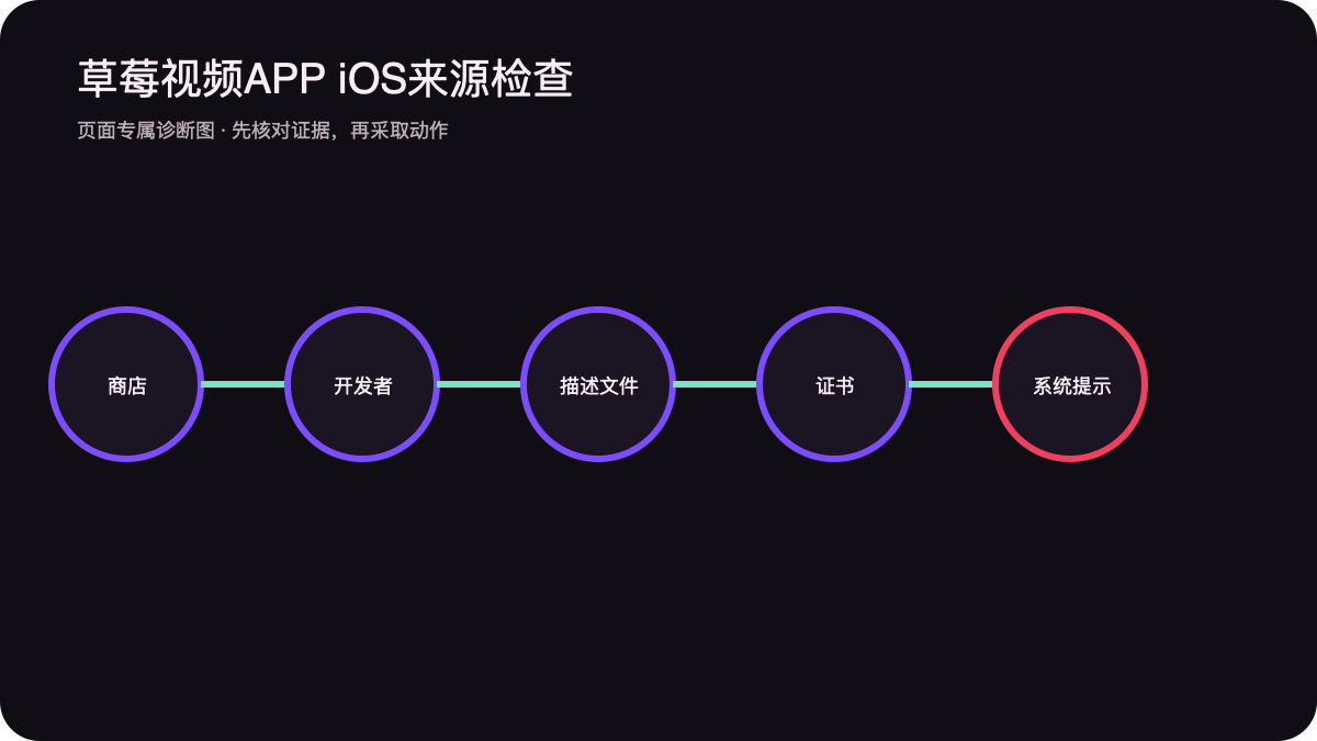 iOS来源开发者描述文件证书与系统提示信任链图