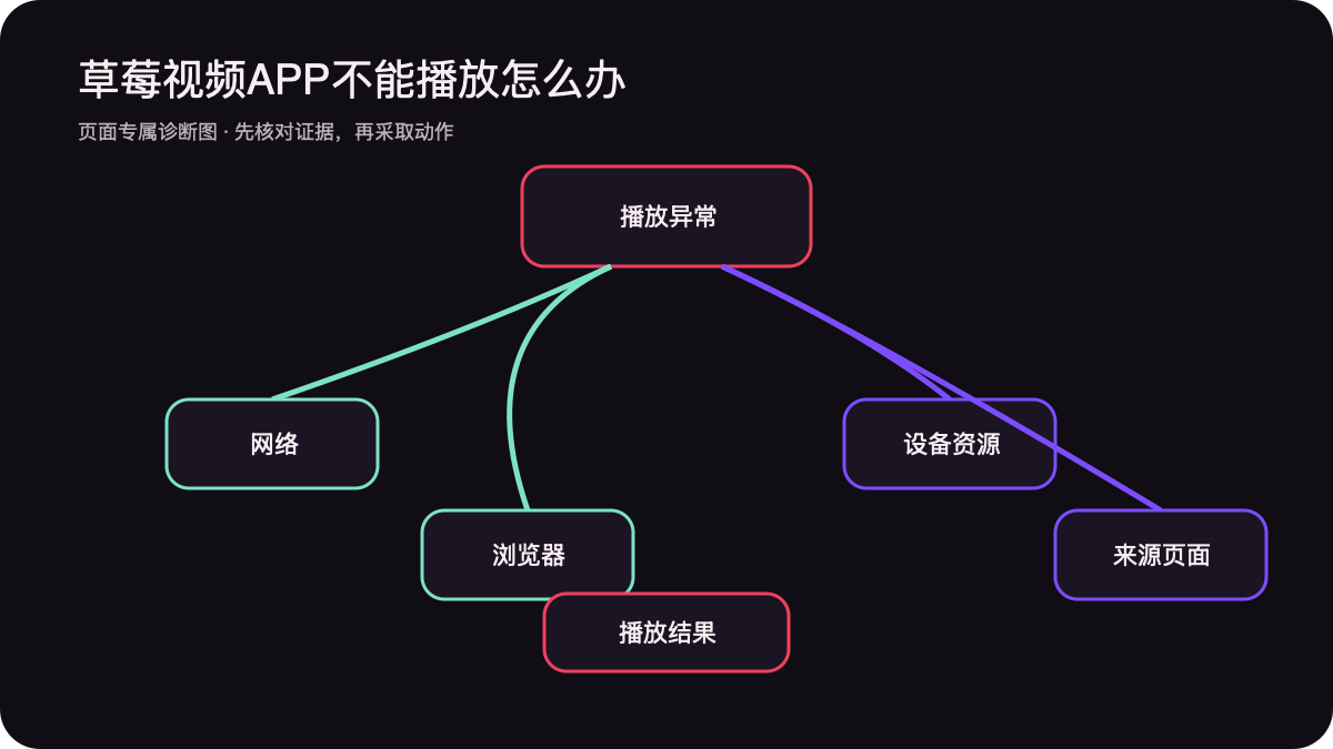 网络浏览器设备资源与来源页面播放问题分流图