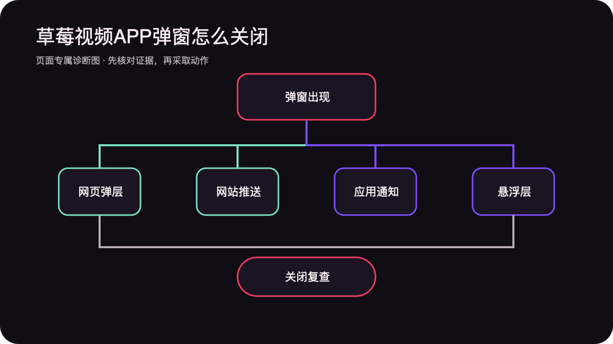 草莓视频APP弹窗来源与关闭路径示意图