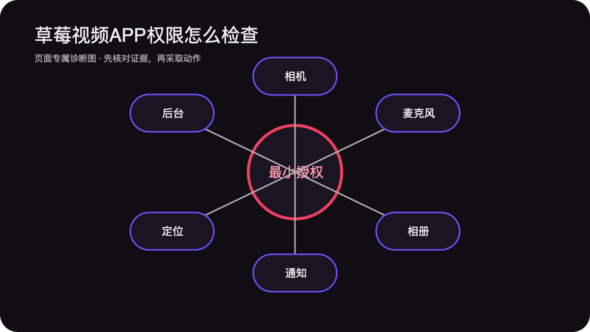 相机麦克风相册定位通知与后台权限风险图