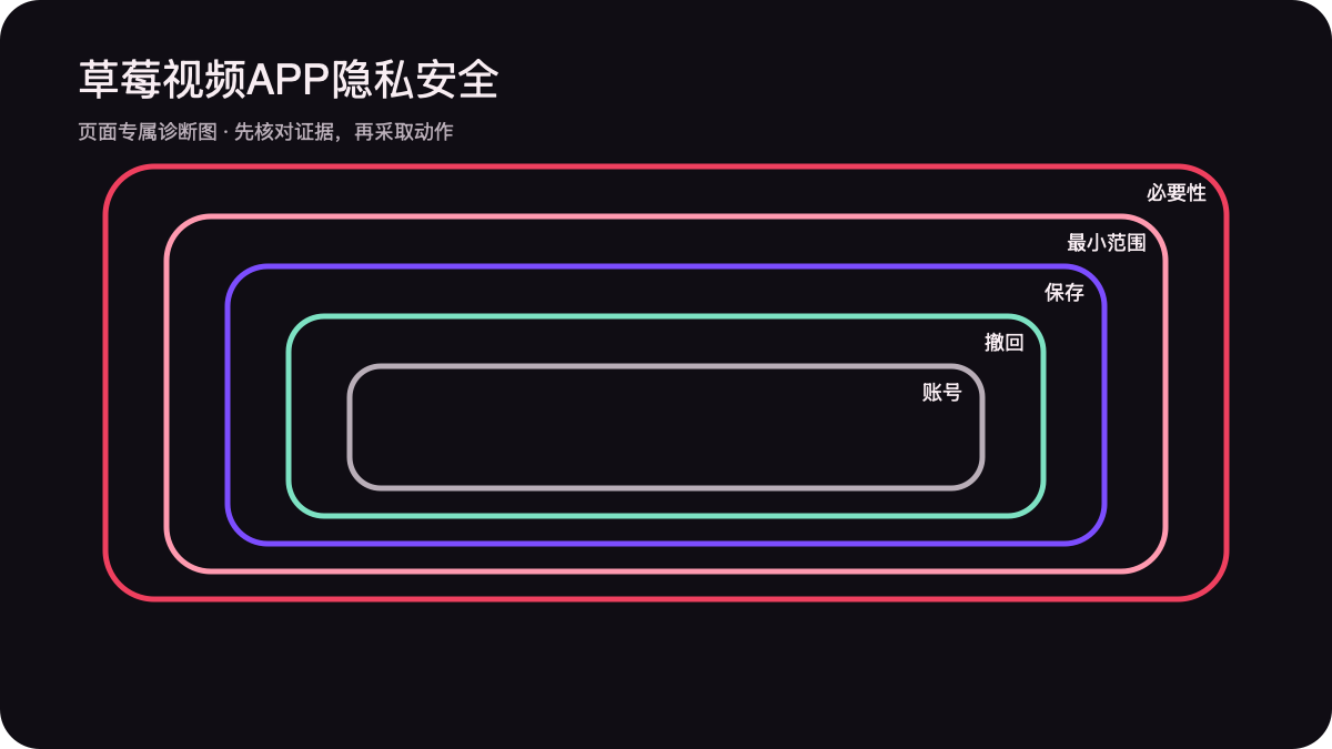 账号数据权限保存与撤回边界图
