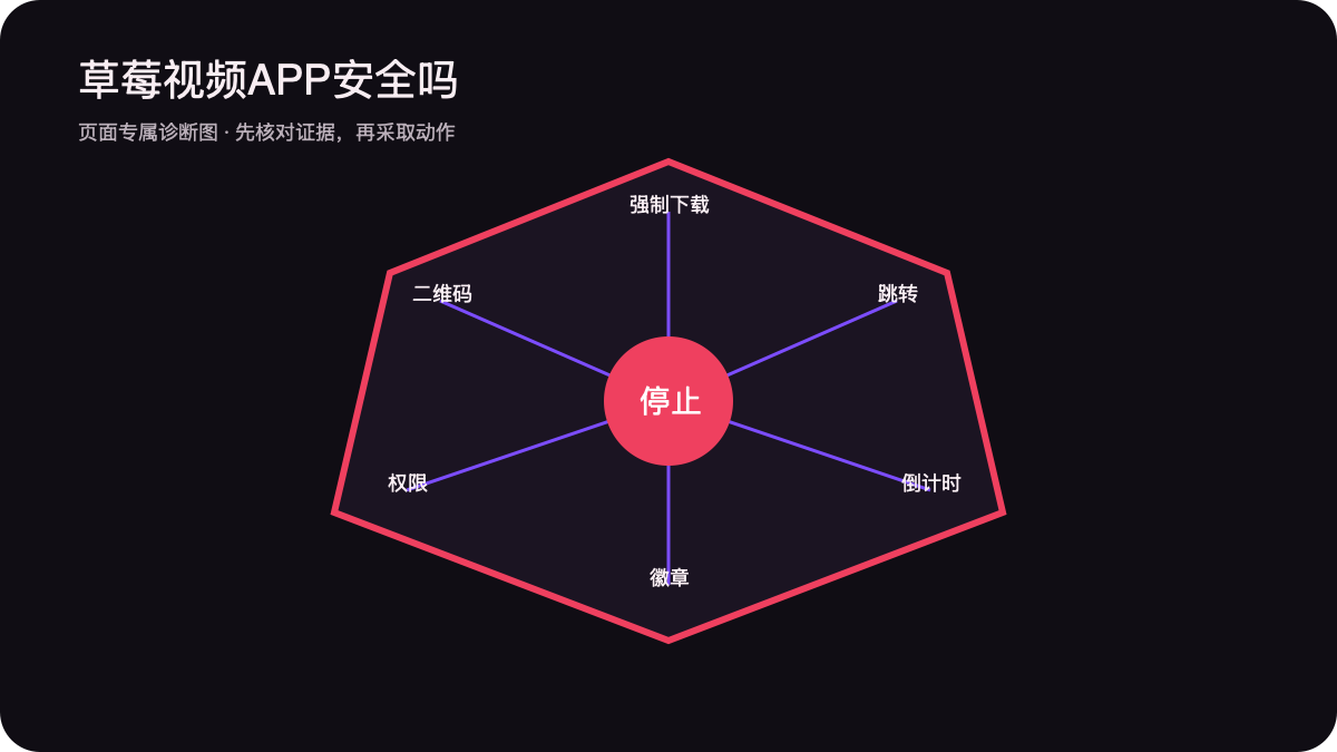 强制下载跳转倒计时徽章权限与二维码风险雷达图