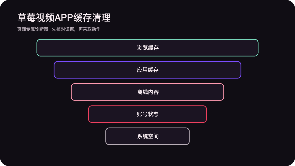 缓存离线内容账号状态与系统空间分层清理图