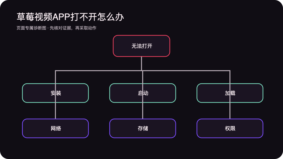 安装启动加载网络存储与权限故障决策树