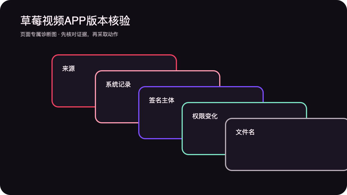 来源记录签名主体权限变化与文件名版本核验图