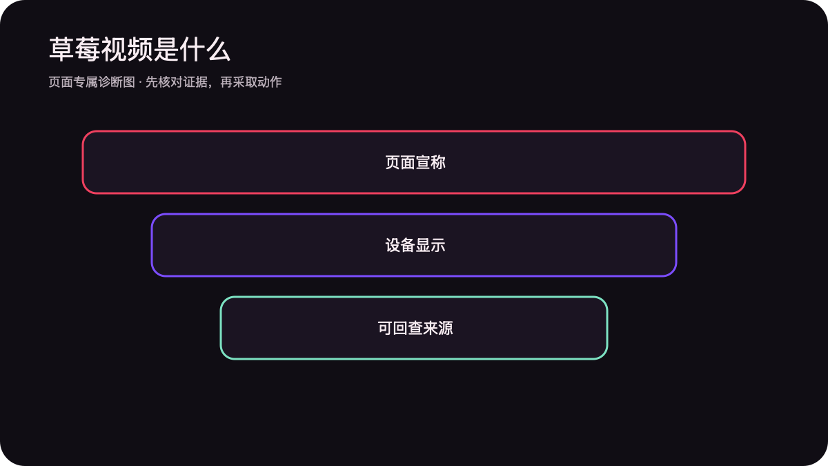 页面宣称设备显示与可回查来源三层信息图
